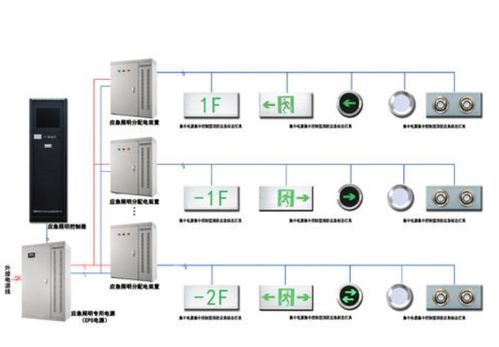 消防智能疏散照明系統(tǒng)的安裝與智能控制系統(tǒng)集成